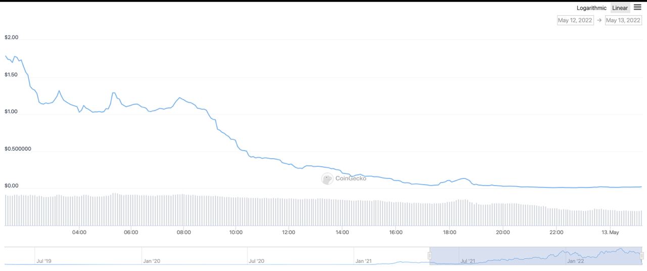 График цены Terra (LUNA)