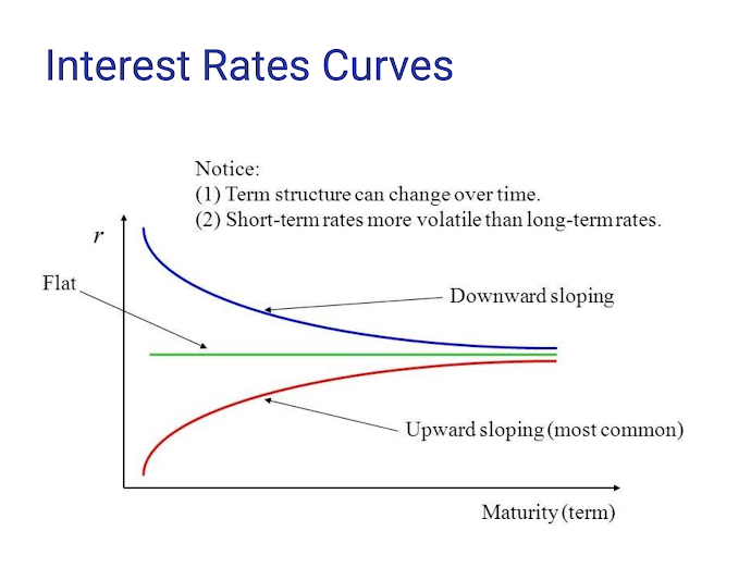interest rates curves interest rates curves