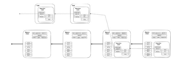 steps Ethereum The Merge