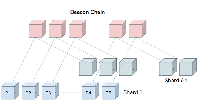 Ethereum Beacon chain