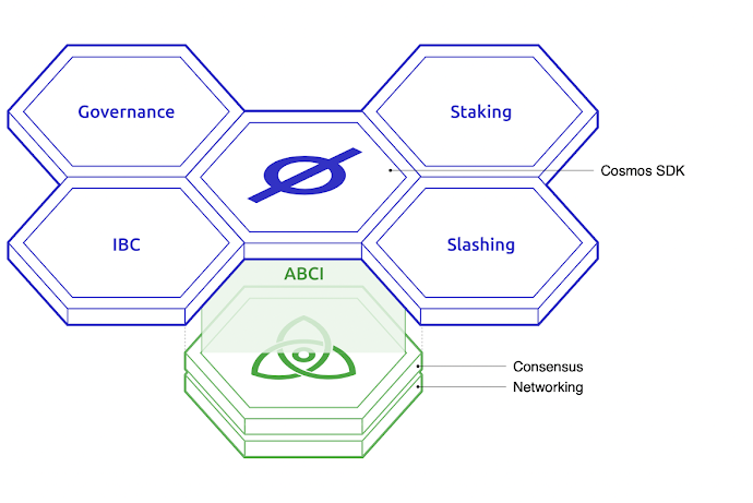 Cosmos ABCI Cosmos ABCI