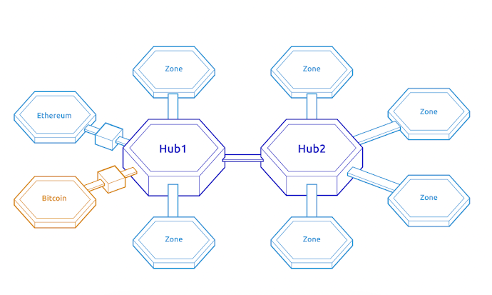 Cosmos IBC Protocol Cosmos IBC Protocol