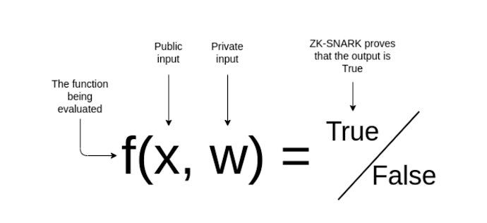 Privacy and scalability of ZK-SNARK