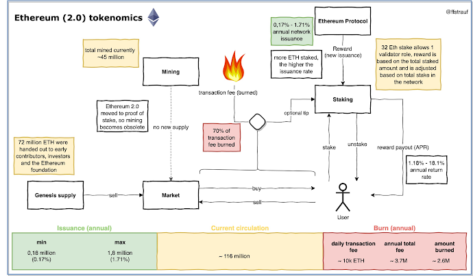 Ethereum 2.0 tokenomics