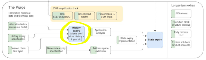 The Purge: eliminating historical data