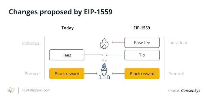 Changes proposed by EIP-1559