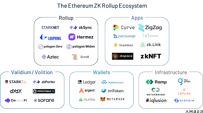 The Ethereum ZK Rollup Ecosystem