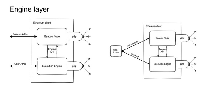 ethereum engine layer