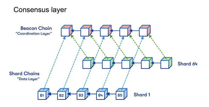 ethereum consensus layer