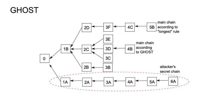ghost protocol ethereum