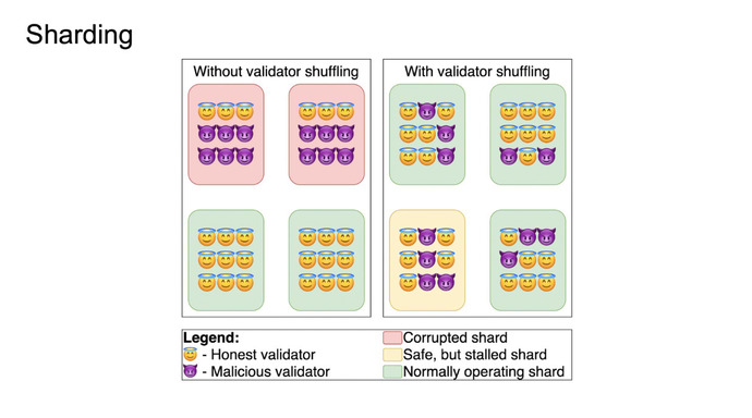 Validator shuffling protects network from corruption