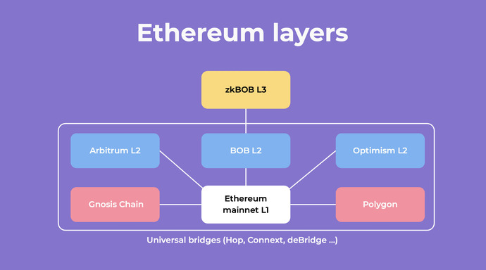 Ethereum layers ethereum layers