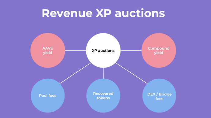 Revenue XP auctions Revenue XP auctions