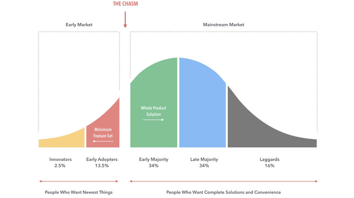 chasm between early market and mainstream market